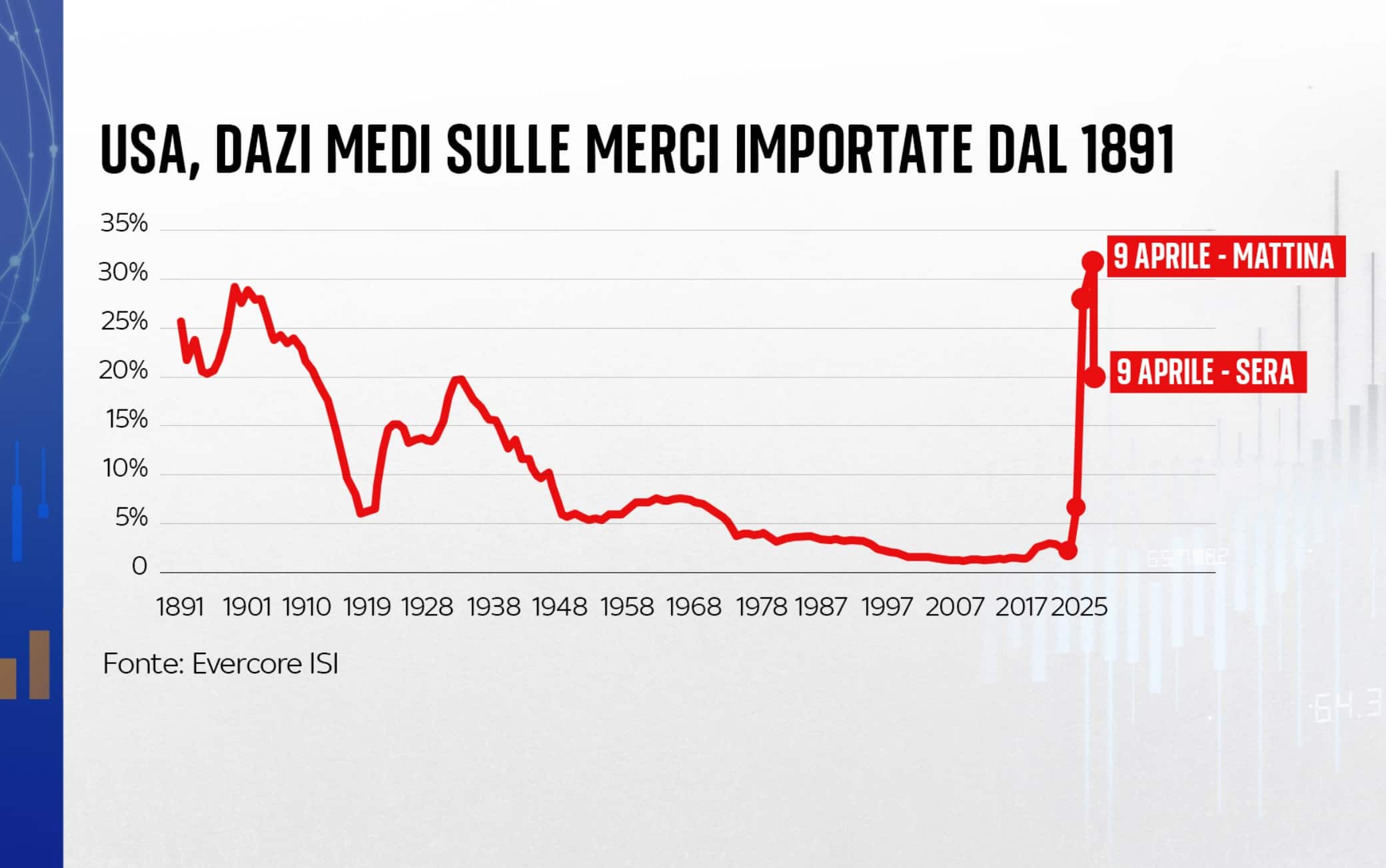 I dazi Usa nei decenni I dazi Usa nei decenni