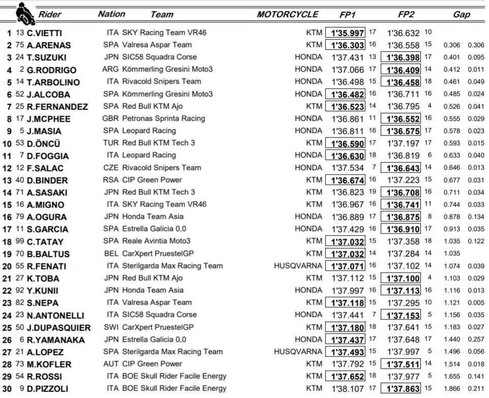 Moto3, combinata