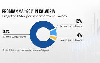 una grafica sulla gol