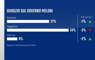 Sondaggio elezioni europee Quorum/YouTrend per Sky TG24