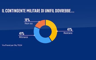 una grafica sulla missione unifil