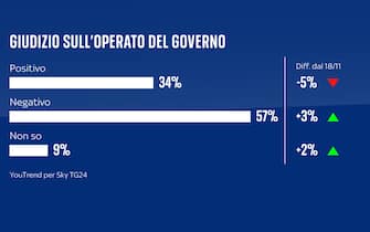 una grafica sul giudizio sul governo