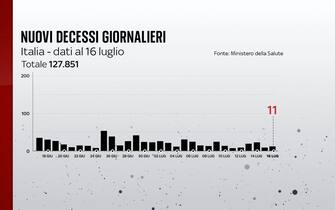 Nuovi decessi giornalieri