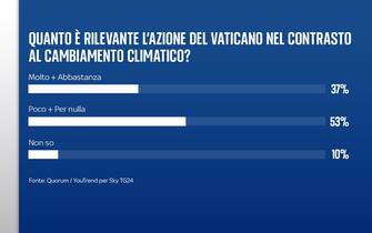 sondaggio cambiamento climatico