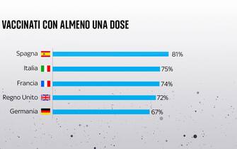 Percentuale di persone vaccinate con una dose in 5 Paesi europei
