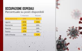 occupazione ospedali