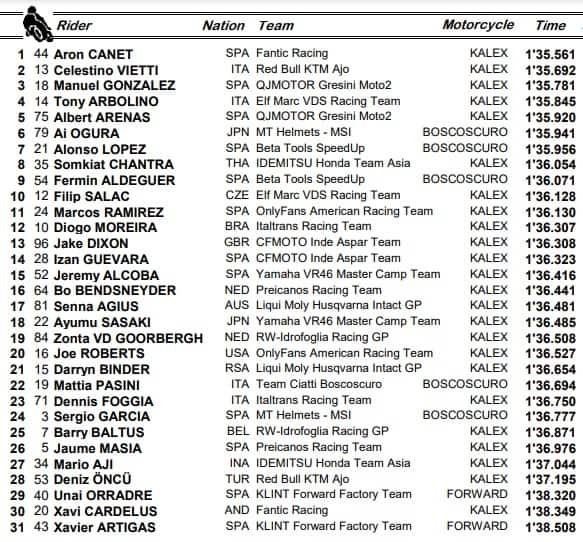 GP Misano: la classifica delle libere