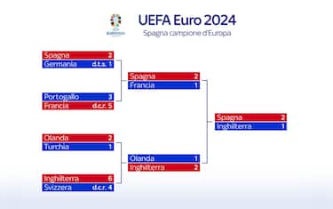 tabellone_finale_euro_2024