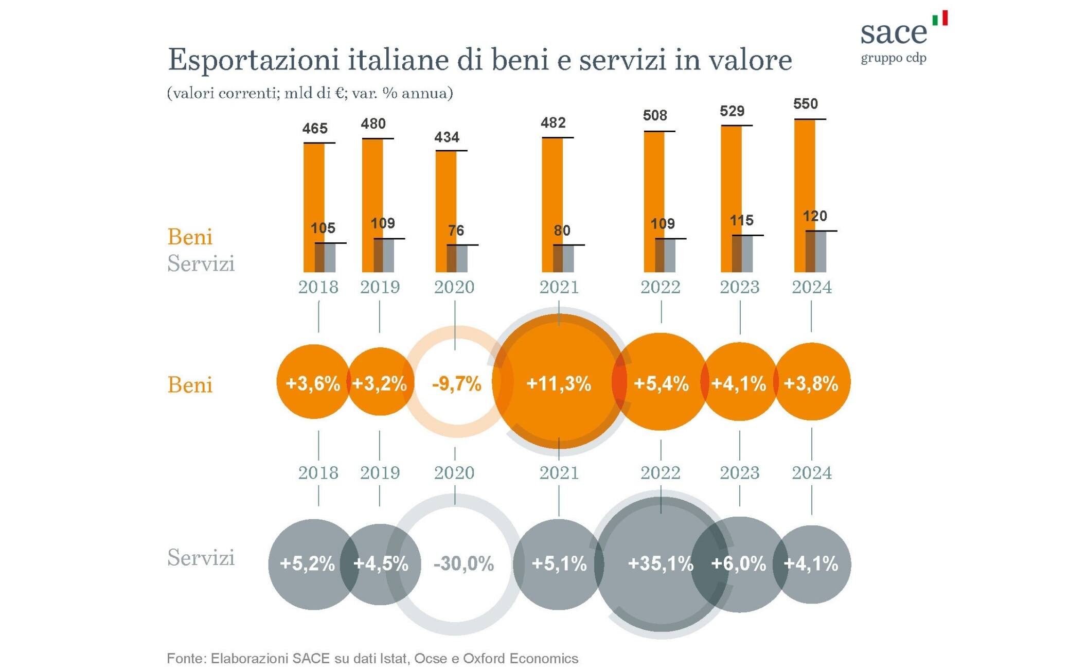 sace export