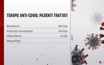 In Italia 4mila persona hanno usato la pillola anti covid merck