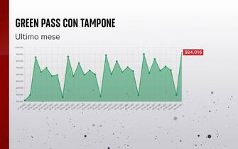 Green Pass con tampone