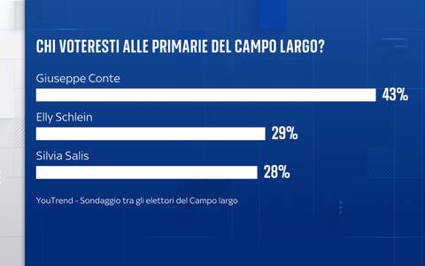 Sondaggio YouTrend per Sky TG24