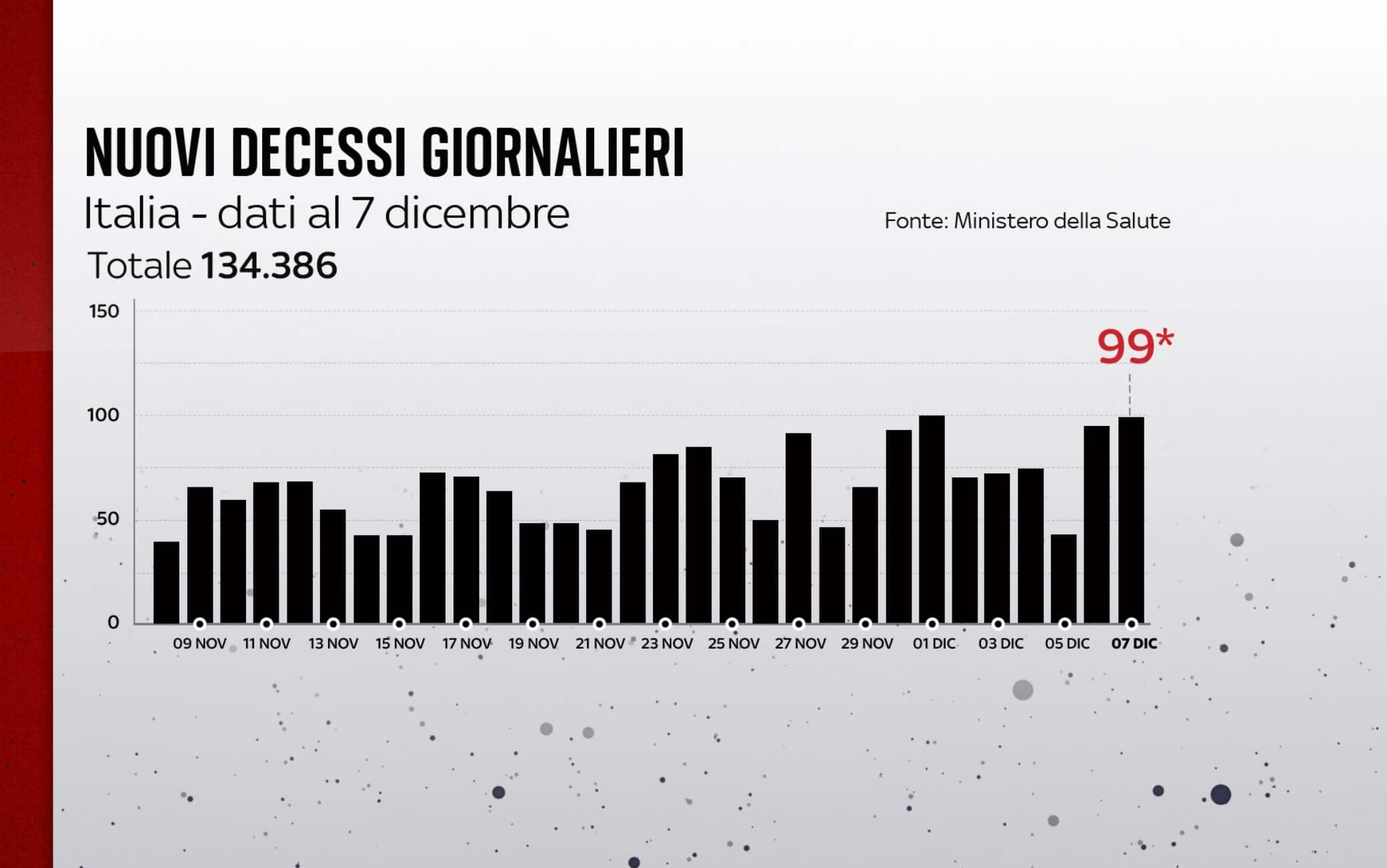 Nuovi decessi