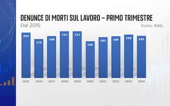 Denunce di morti sul lavoro in Italia nel 2024