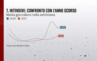 Confronto 2020 2021