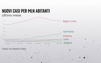 Nuovi casi di Covid in vari Paesi europei