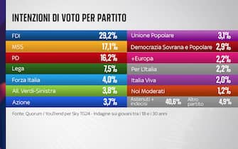 sondaggio sky tg24 quorum youtrend giovani futuro