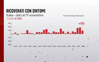 Ricoveri nei reparti ordinari