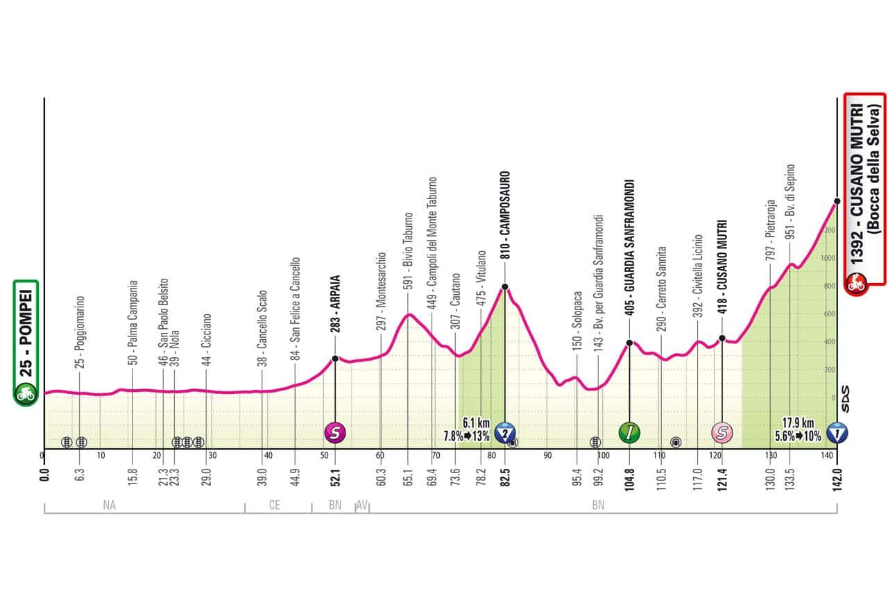 Giro: l'altimetria della 10^ tappa