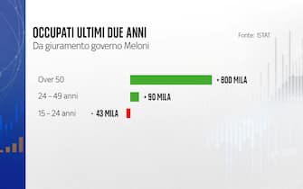 L'età degli occupati negli ultimi due anni