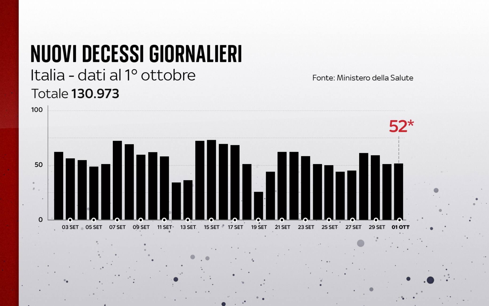 I decessi in Italia all'1 ottobre