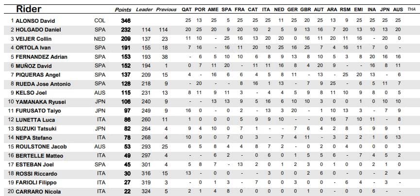 LA CLASSIFICA DELLA MOTO3