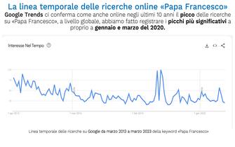 Papa Francesco Twitter