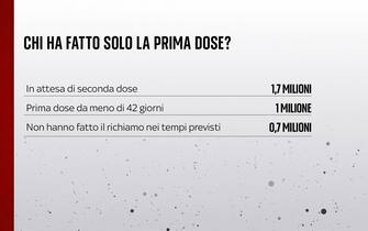 prima dose