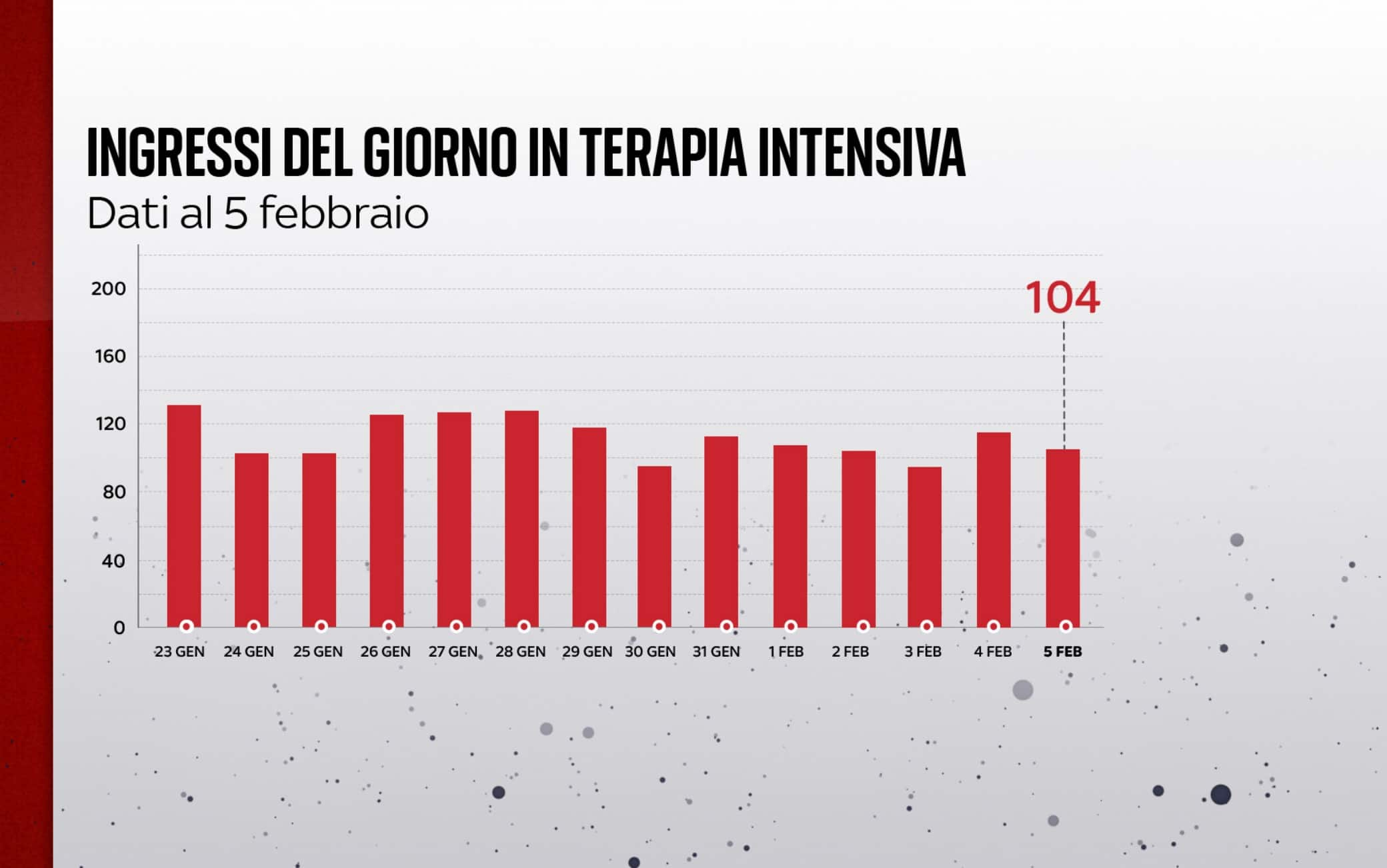 Ingressi in terapia intensiva