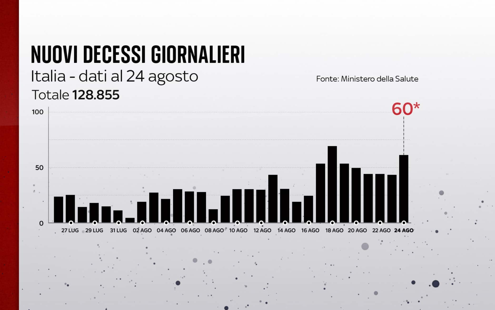 I decessi in Italia al 24 agosto