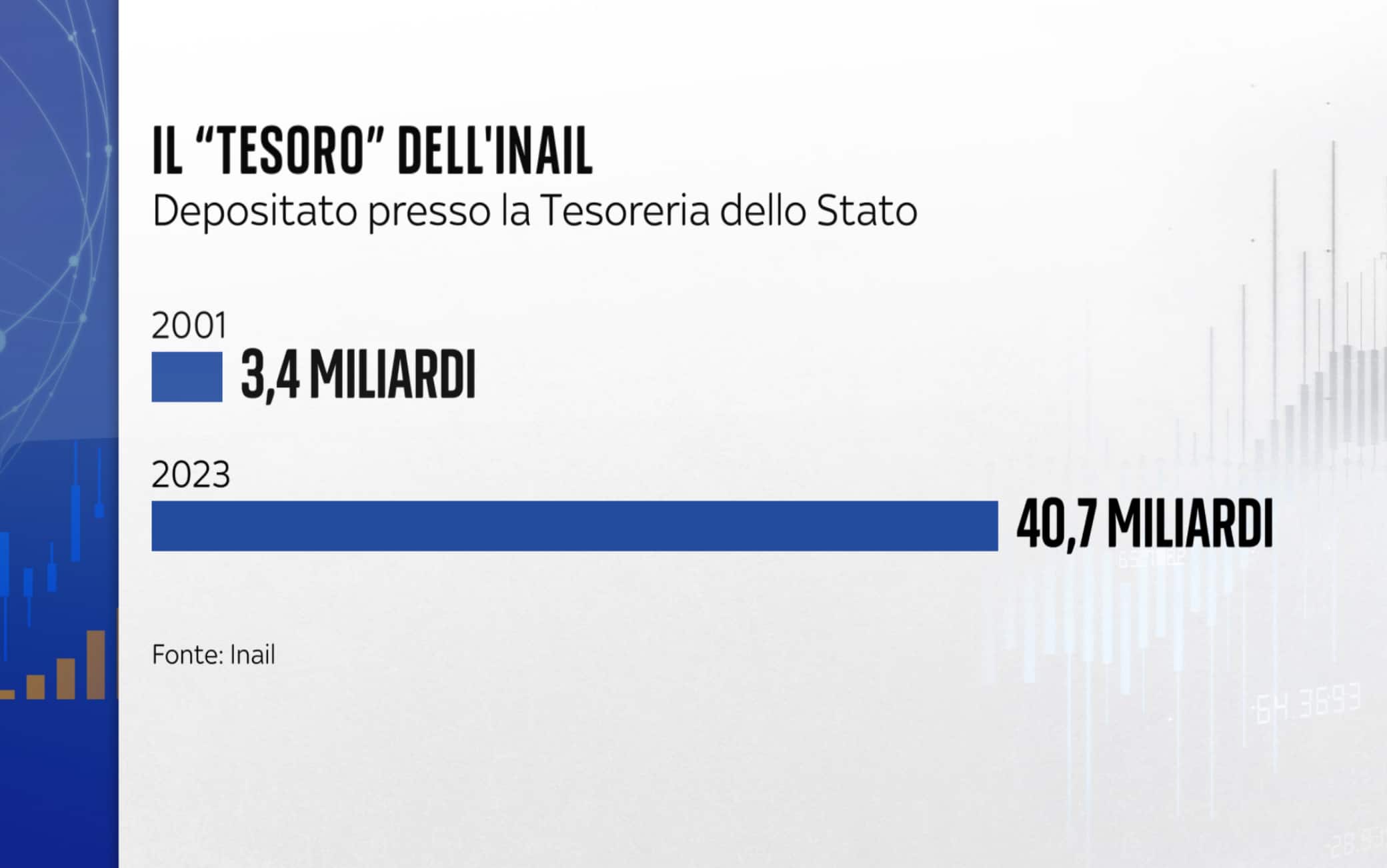 L'aumento dell'avanzo di bilancio dell'Inail tra 2001 e 2023 L'aumento dell'avanzo di bilancio dell'Inail tra 2001 e 2023