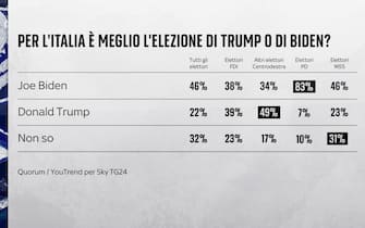 una grafica su trump e biden