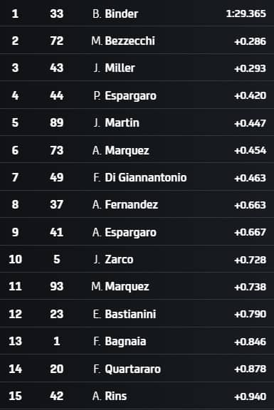 I tempi a 45 minuti dal termine delle pre-qualifiche