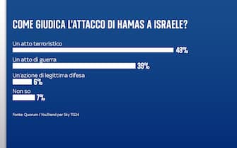 Come gli italiani giudicano l'attacco di Hamas a Israele