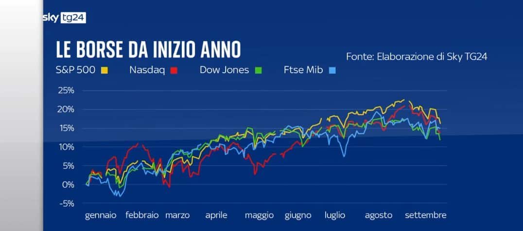 Le borse a settembre