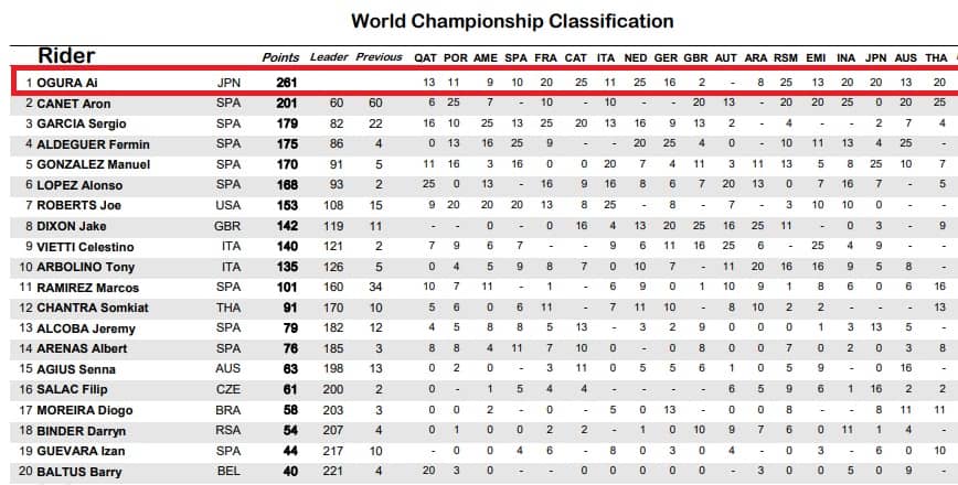 La classifica di Moto2 dopo il GP di Thailandia: Ogura campione