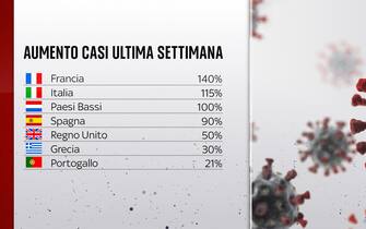 Aumento casi