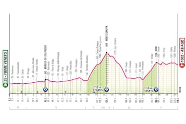 Tappa 15: da Fiume Veneto ad Asiago