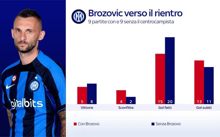 inter brozo