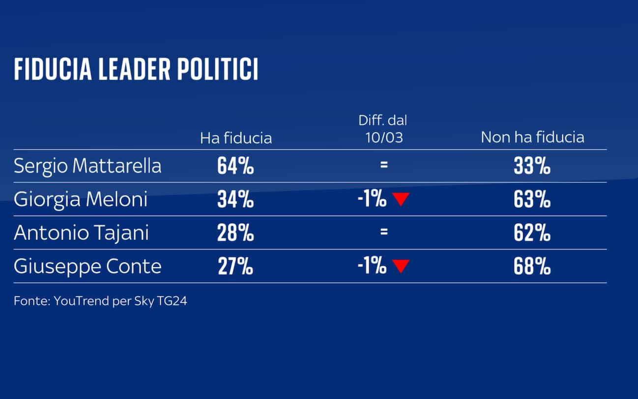 Sondaggio YouTrend (7 aprile 2025)