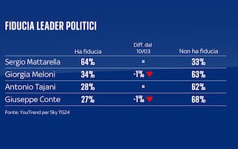 sondaggi politici youtrend