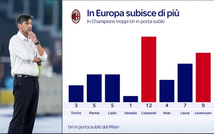 Grafica tiri subiti Milan