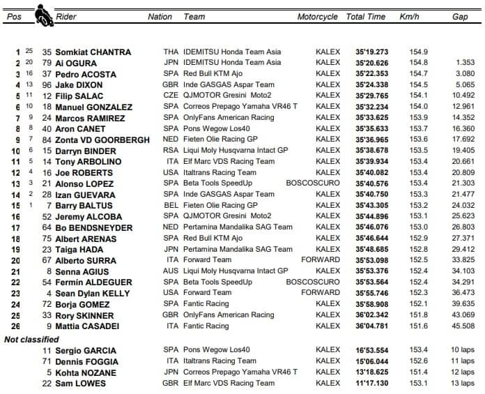 L'ordine di arrivo della Moto2: vittoria di Chantra