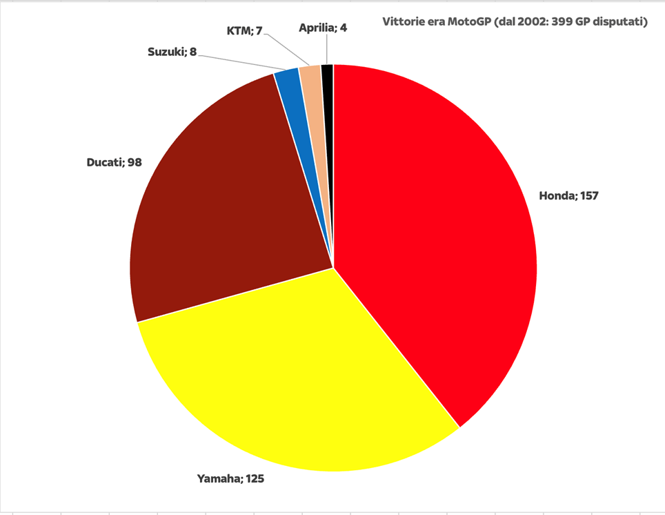 MotoGP, vittorie nel Motomondiale dal 2002