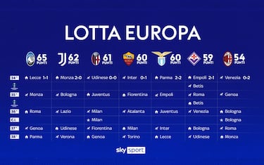Classifica attuale e le variabili dei piazzamenti