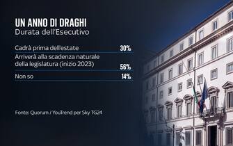 Un anno di governo Draghi, il sondaggio Quorum/YouTrend per Sky TG24
