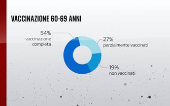 Nella fascia 60-69 anni, il 54% risulta vaccinato con due dosi contro il Covid