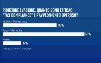 I sondaggi su salario minimo e riforma fiscale