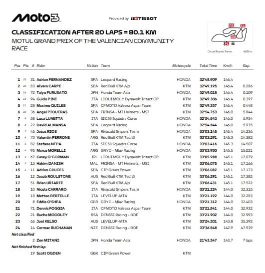 Risultati gara Moto3