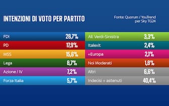sondaggi politici